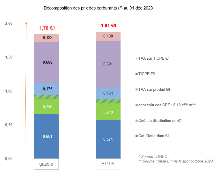 Prix des carburants novembre 2023