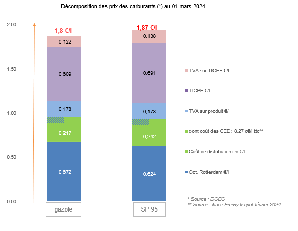 Prix des carburants Mars 2024