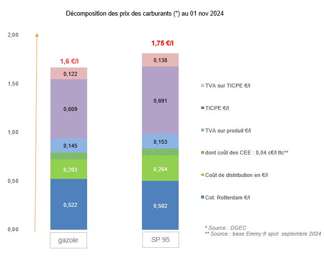 Prix des carburants Novembre 2024