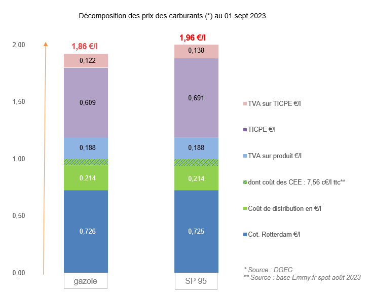 Prix des carburants septembre 2023