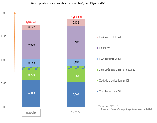 Prix des carburants janvier 2025