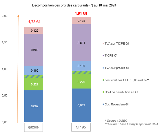 Prix des carburants mai 2024