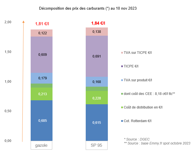 Prix des carburants novembre 2023
