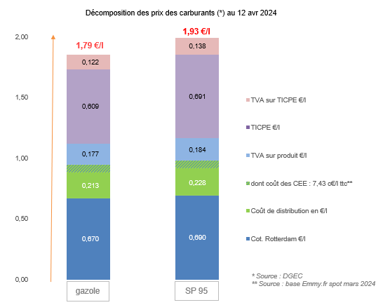 Prix des carburants avril 2024