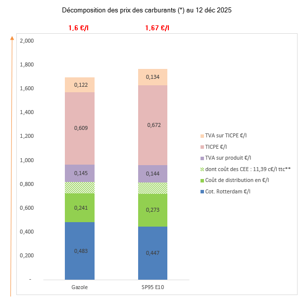 Prix des carburants Décembre 2025