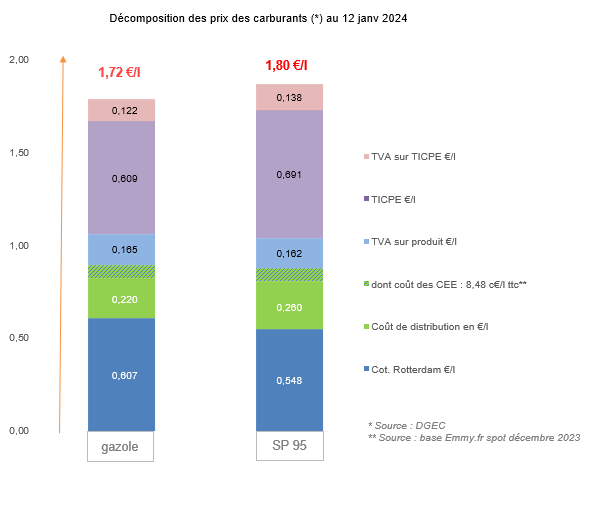 Prix des carburants janvier 2024