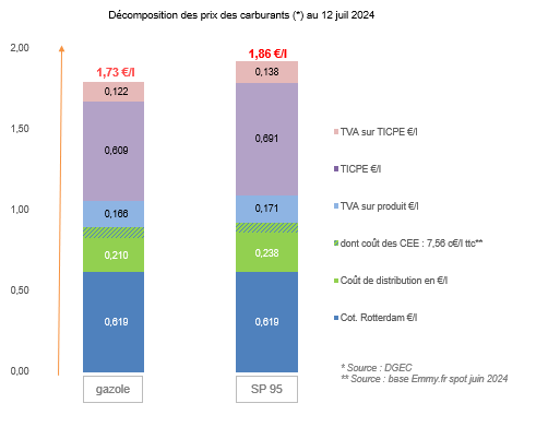 Prix des carburants juillet 2024