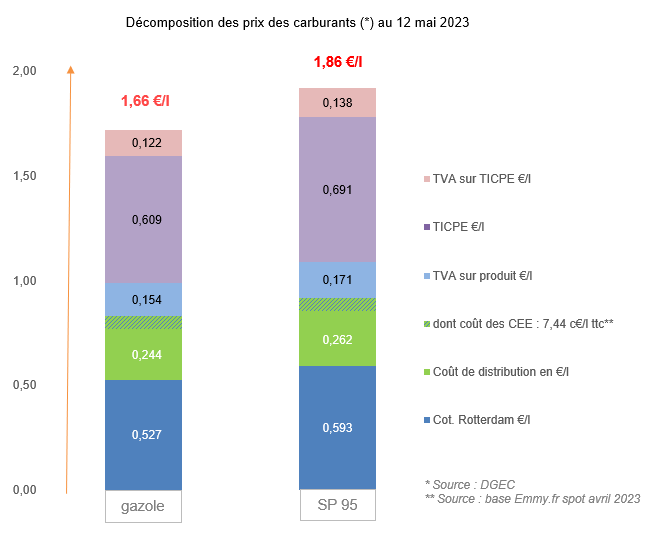 Prix des carburants mai 2023