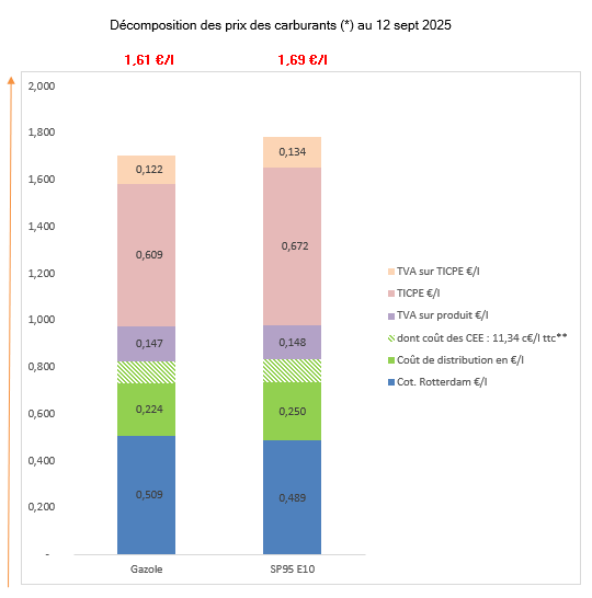 Prix des carburants septembre 2025