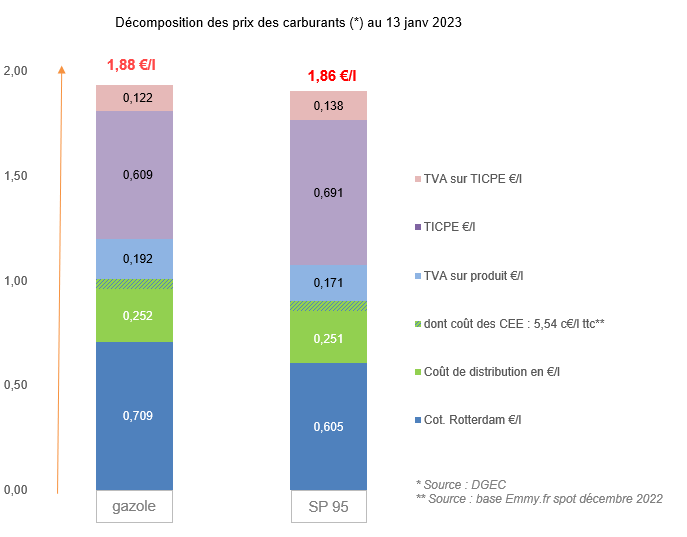 Prix des carburants 13 janvier 2023
