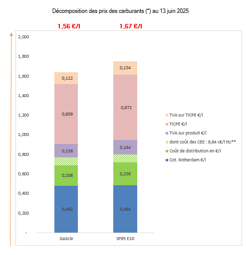 Prix des carburants juin 2025