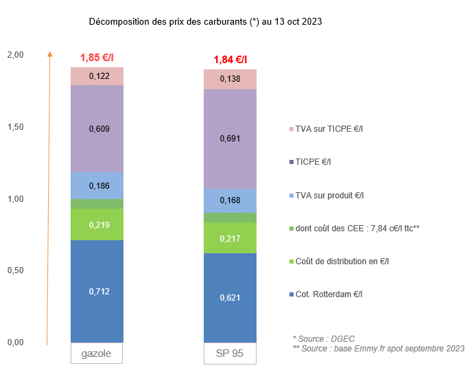 Prix des carburants octobre 2023