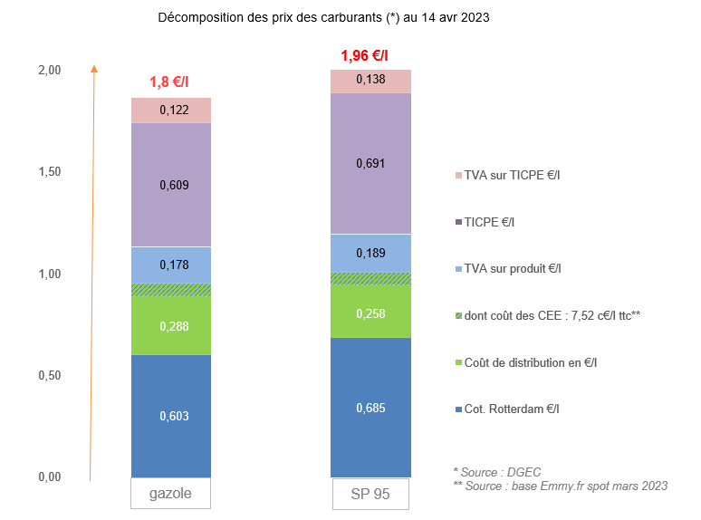 Prix des carburants avril 2023