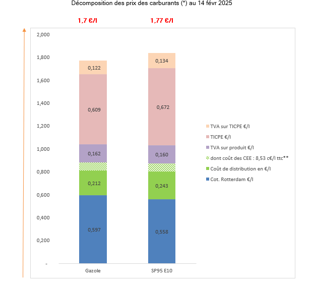 Prix des carburants février 2025