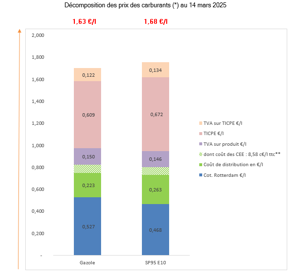 Prix des carburants mars 2025