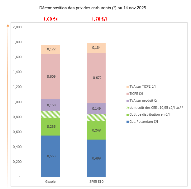 Prix des carburants Novembre 2025