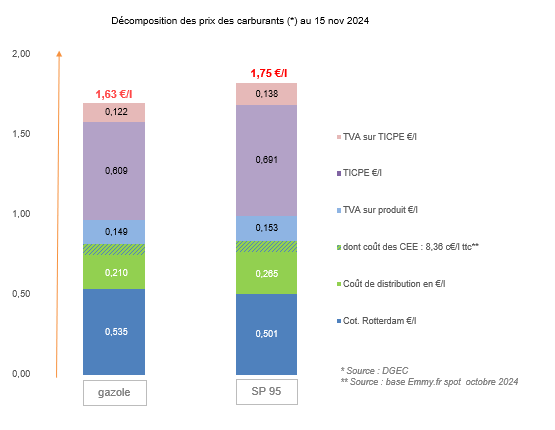 Prix des carburants novembre 2024