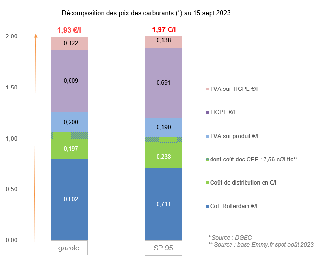 Prix des carburants septembre 2023