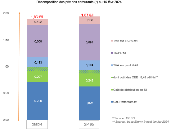 Prix des carburants février 2024