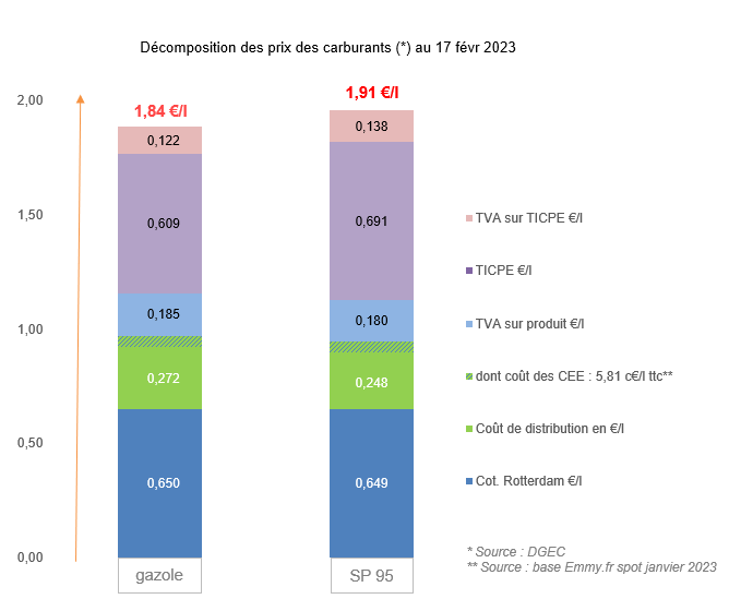 Prix des carburants février 2023