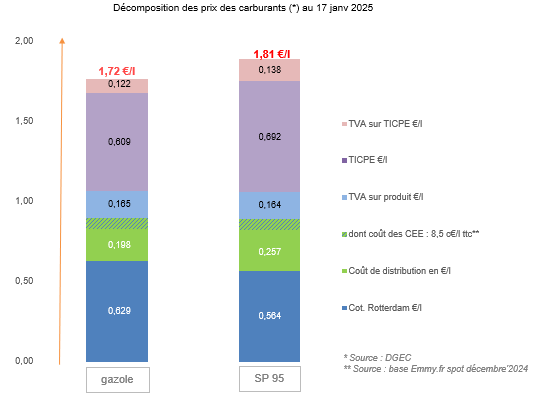 Prix des carburants janvier 2025