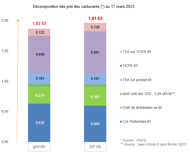 Prix des carburants mars 2023