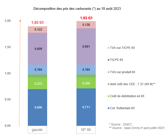 Prix des carburants août 2023