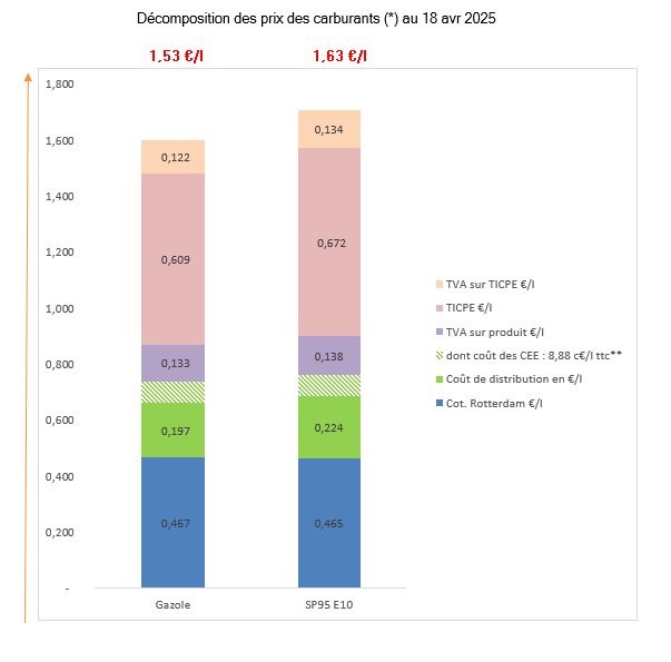 Prix des carburants avril 2025