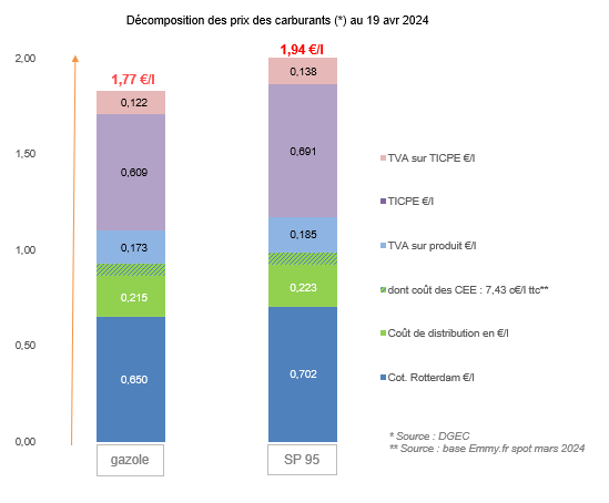 Prix des carburants avril 2024