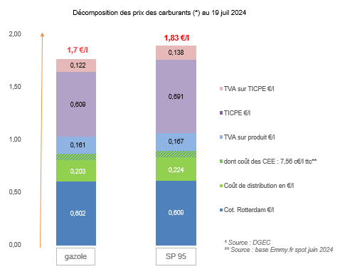 Prix des carburants juillet 2024