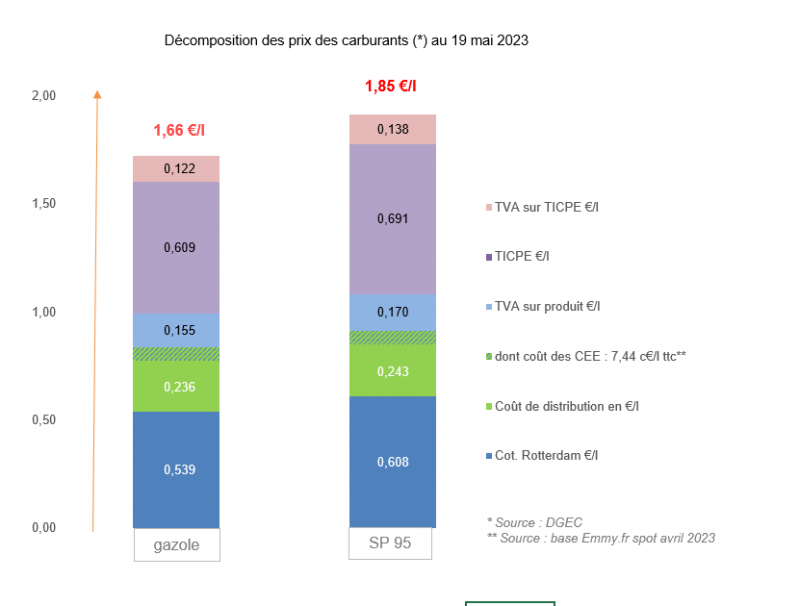 Prix des carburants mai 2023