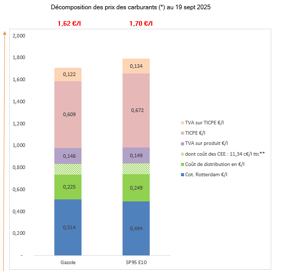 Prix des carburants septembre 2025
