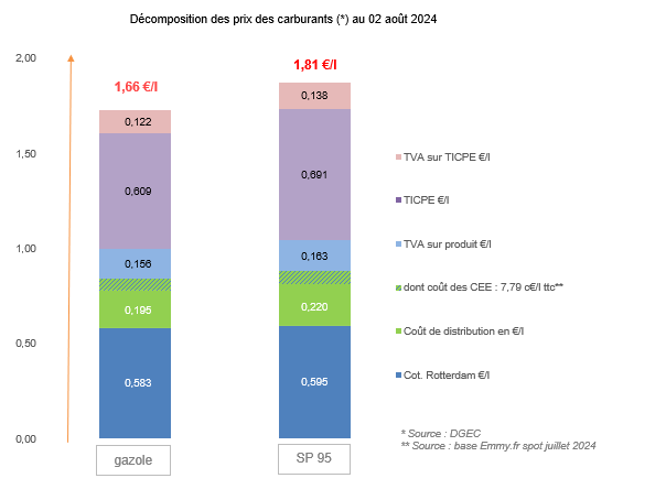 Prix des carburants aout 2024
