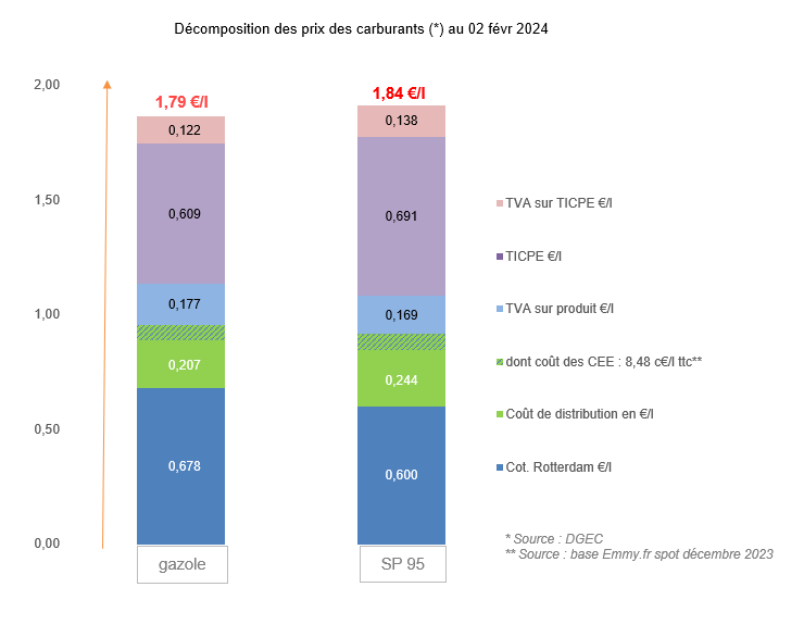 Prix des carburants février 2024