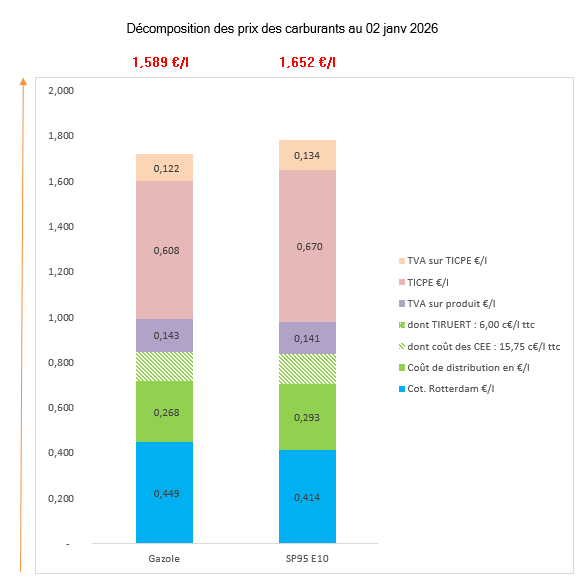 Prix des carburants Janvier 2026