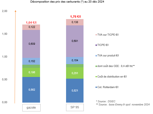 Prix des carburants décembre 2024