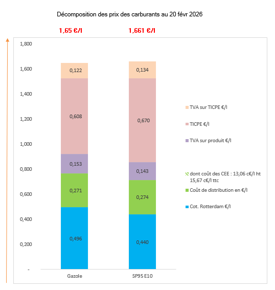 Prix des carburants février 2026