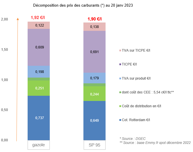 Prix des carburants janvier 2023