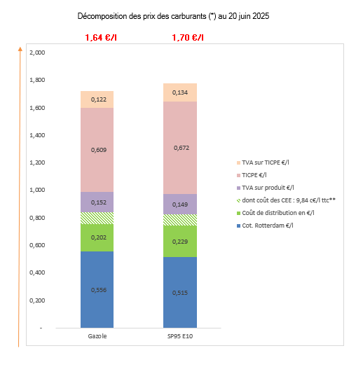 Prix des carburants juin 2025