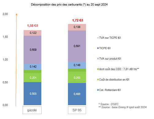 Prix des carburants septembre 2024