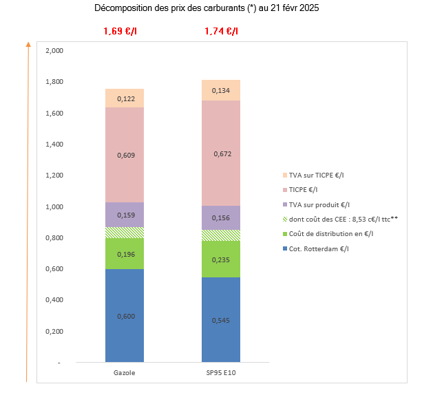 Prix des carburants février 2025