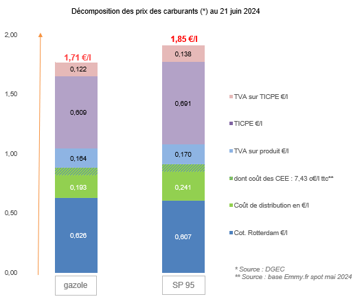 Prix des carburants juin 2024