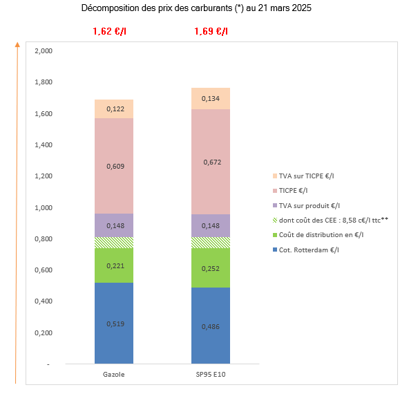Prix des carburants mars 2025