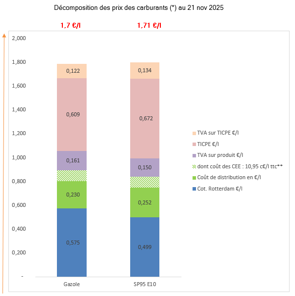 Prix des carburants Novembre 2025