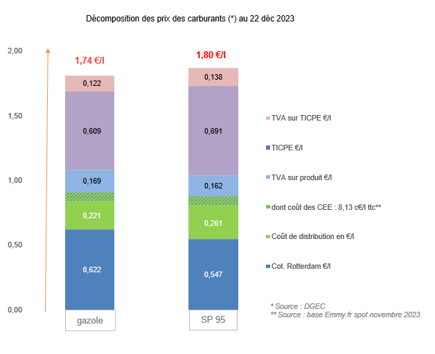 Prix des carburants décembre 2023
