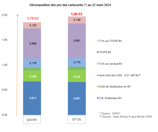 Prix des carburants Mars 2024