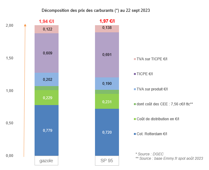 Prix des carburants septembre 2023