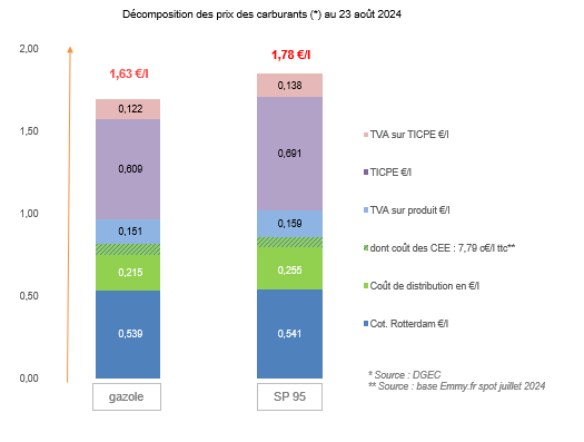 Prix des carburants aout 2024