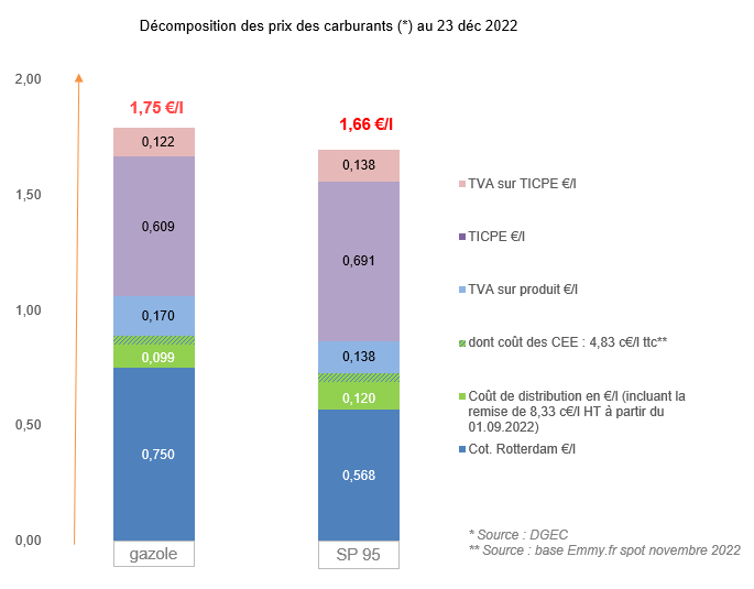 Prix des carburants 23 décembre 2022