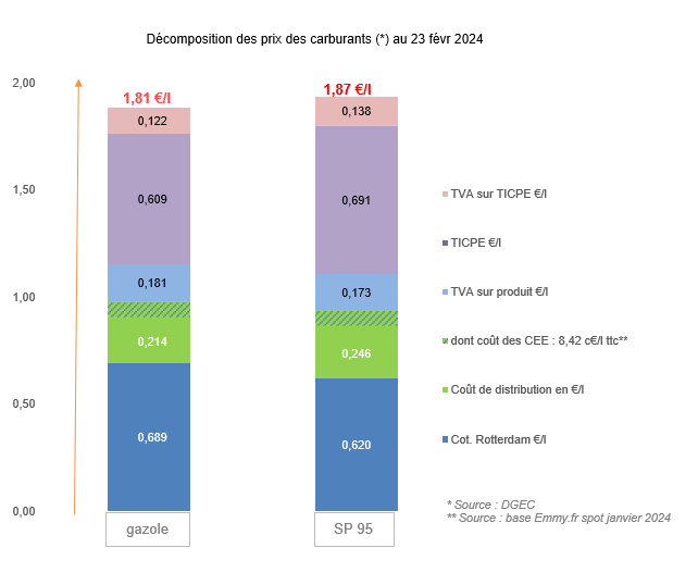 Prix des carburants février 2024